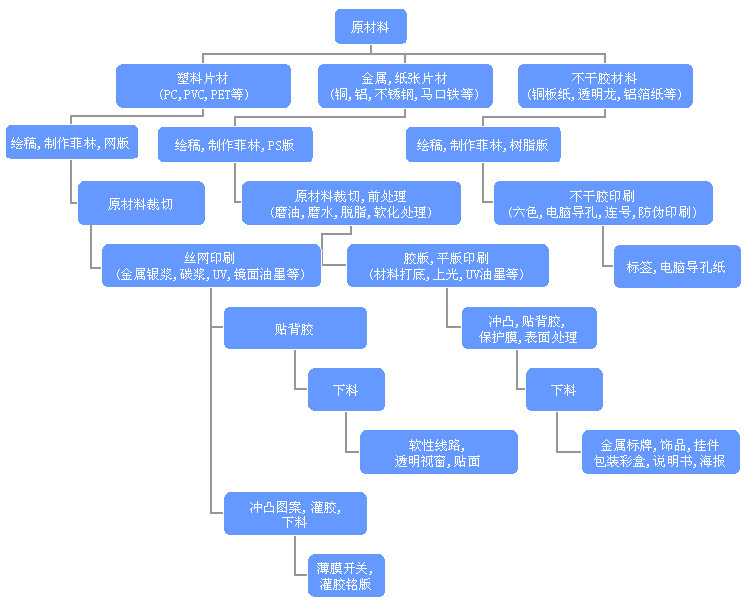 印刷工艺流程图,完整的印刷工艺流程图